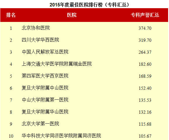 2015年度最佳醫(yī)院排行榜_?？茀R總_澳思泰.png